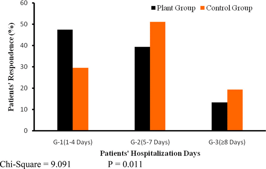 Patients hospitalization days as influenced by foliage plants and flower arrangements. Chi-square = 9.091, P = 0.011